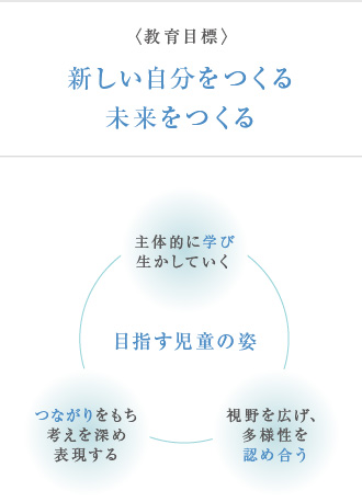 〈教育目標〉新しい自分をつくる。未来をつくる。