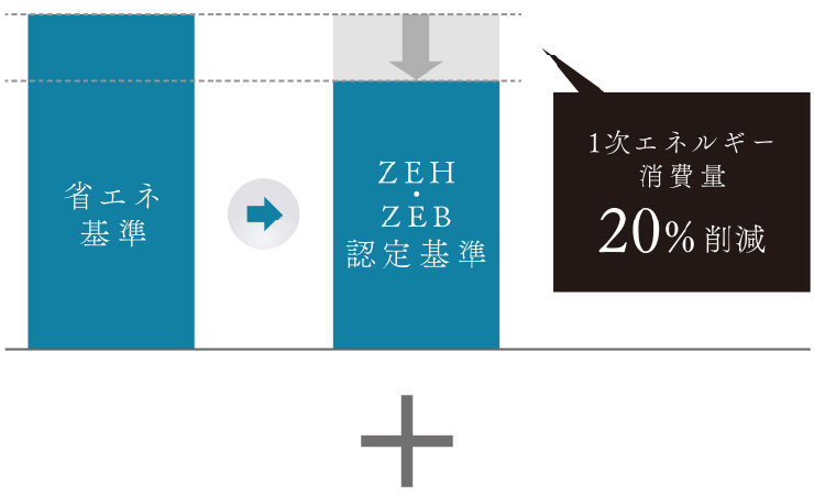 1次エネルギー消費量20%削減