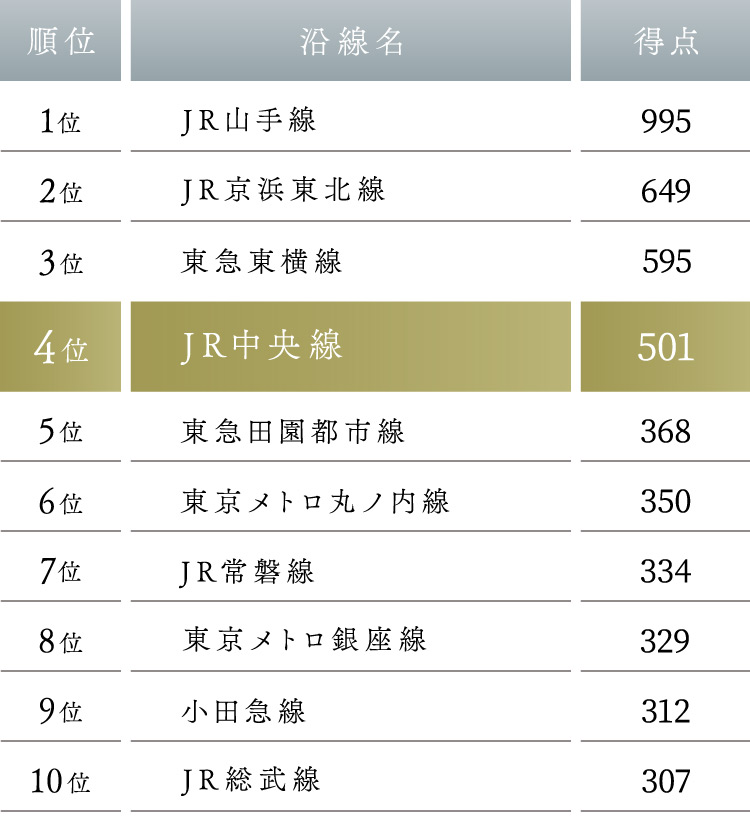 2022年ランキング