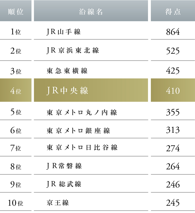 ランキング
