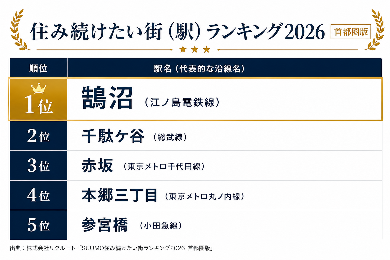 SUUMO住み続けたい街ランキング2026 首都圏版