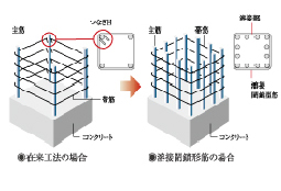 溶接閉鎖型筋