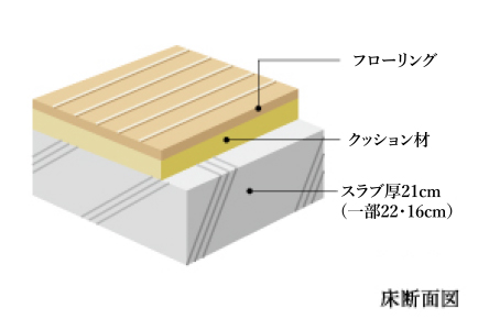 耐震/耐久/遮音性に優れたスラブ厚と壁厚