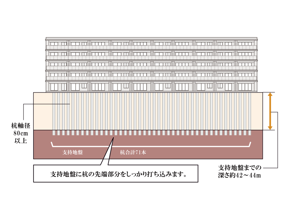 高い耐震性をもつ基礎造り