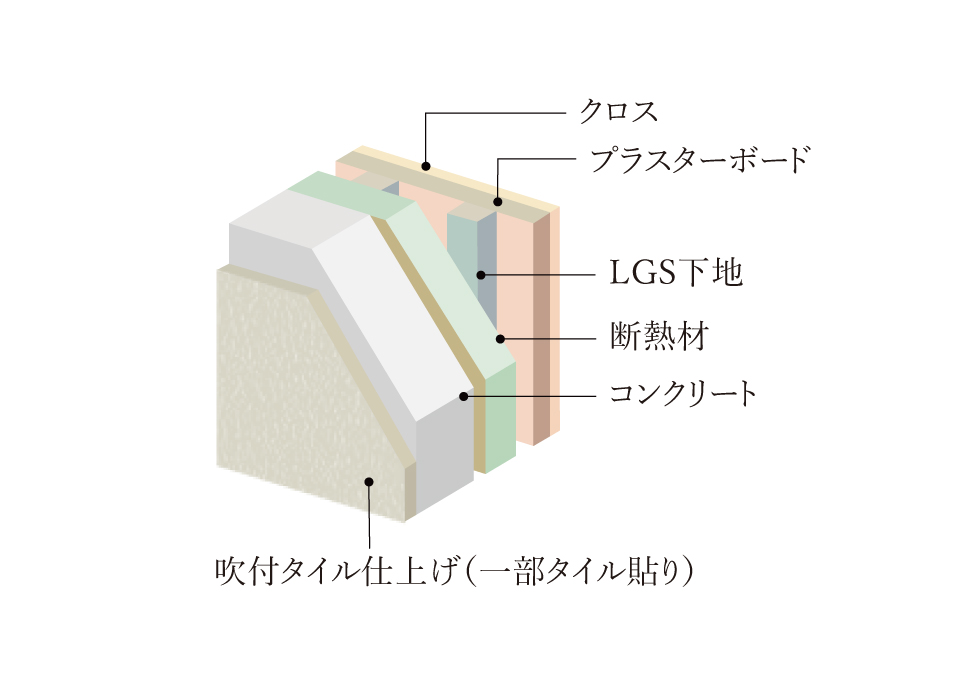 結露を防止する外壁断面