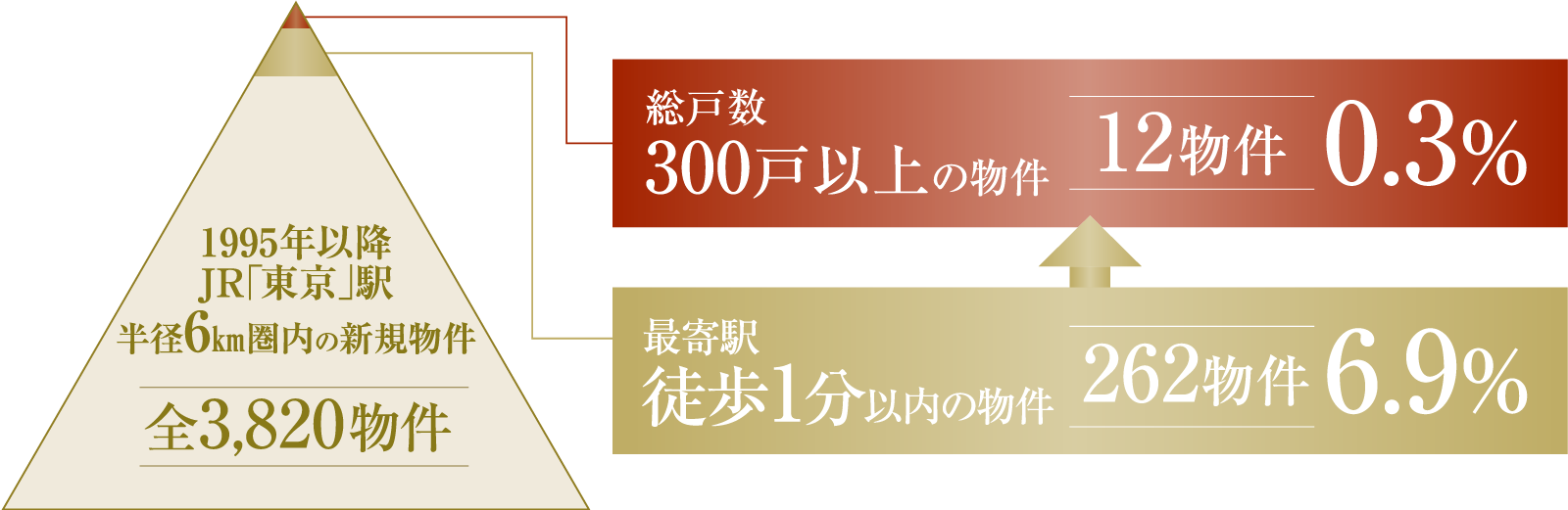 「東京駅6.0km圏 × 駅1分 × 大規模開発」の希少性