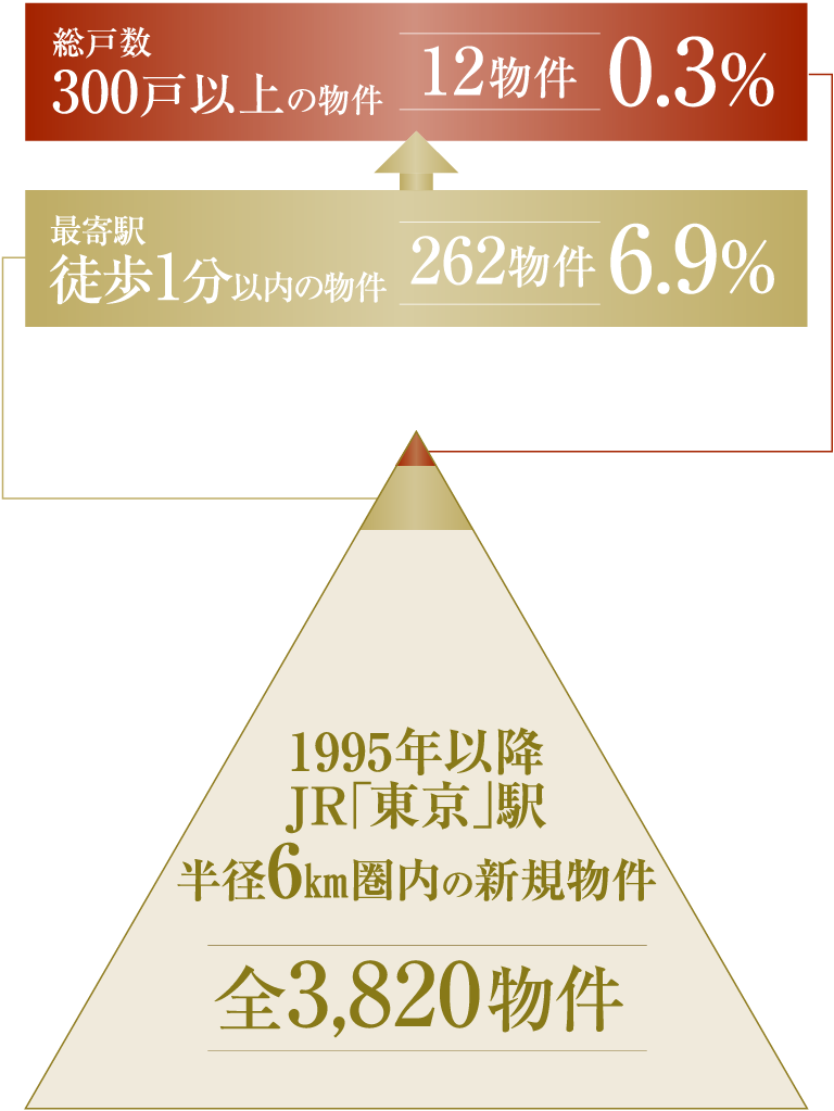 「東京駅6.0km圏 × 駅1分 × 大規模開発」の希少性