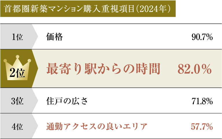 重視される駅近レジデンスの利便性