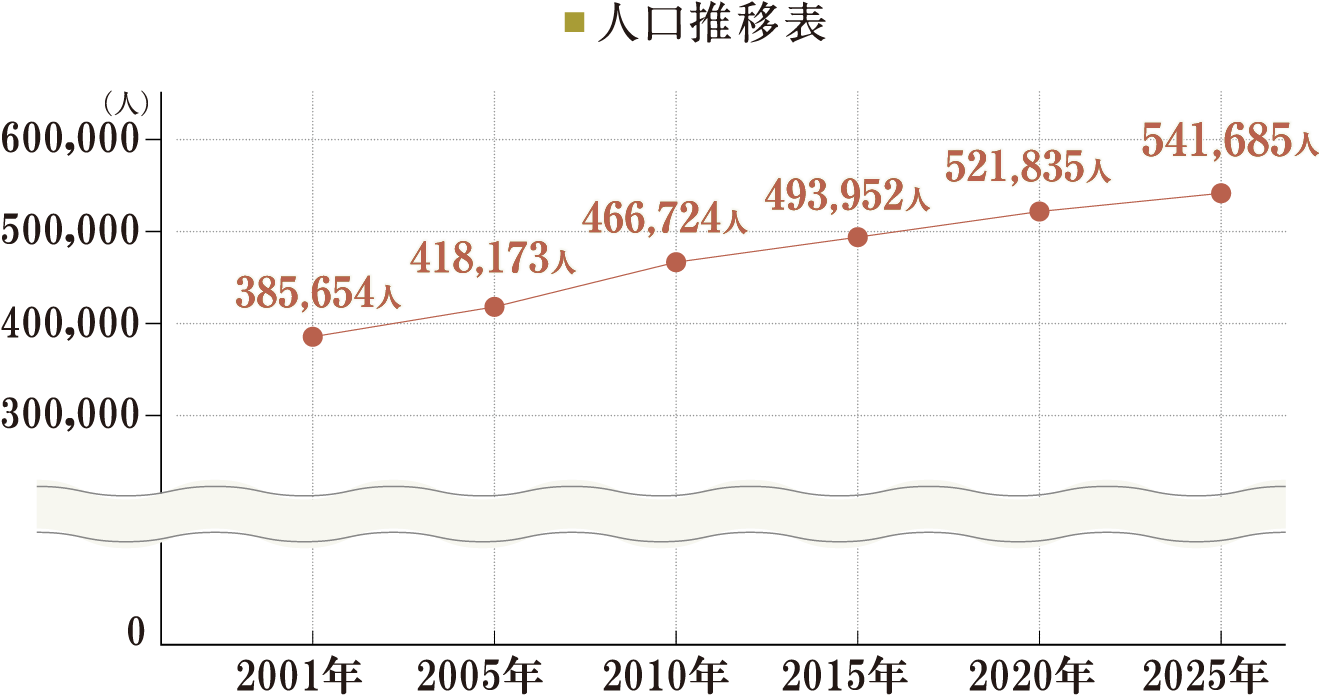 人口推移表