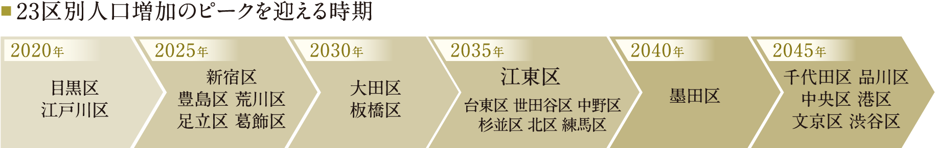 23区別人口増加のピークを迎える時期