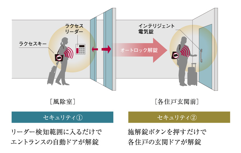 ハンズフリーキー