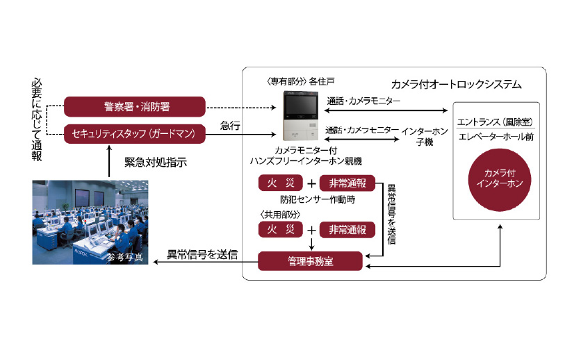 24時間365日対応のセキュリティシステム