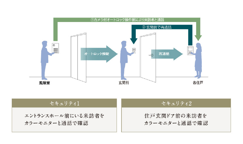 ダブルセキュリティ方式を採用