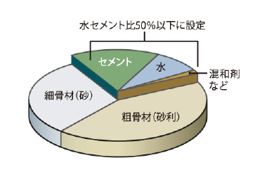 水セメント比