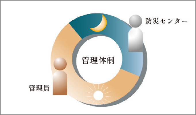 24時間有人管理