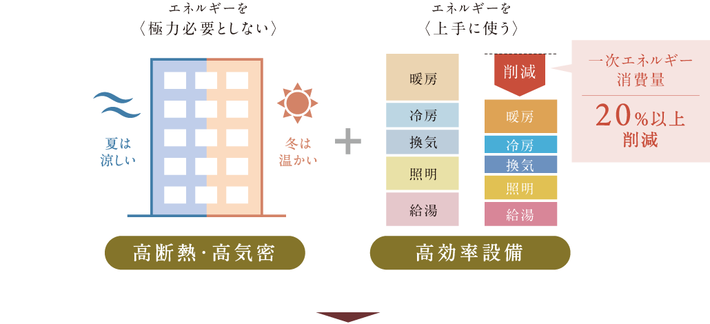 基準一次エネルギー消費量 図