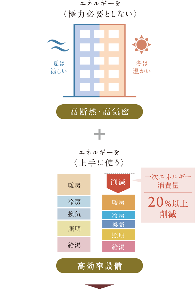 基準一次エネルギー消費量 図