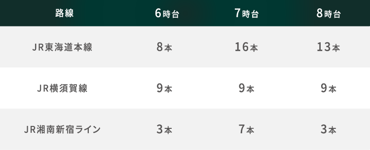 各路線通勤時間帯電車本数