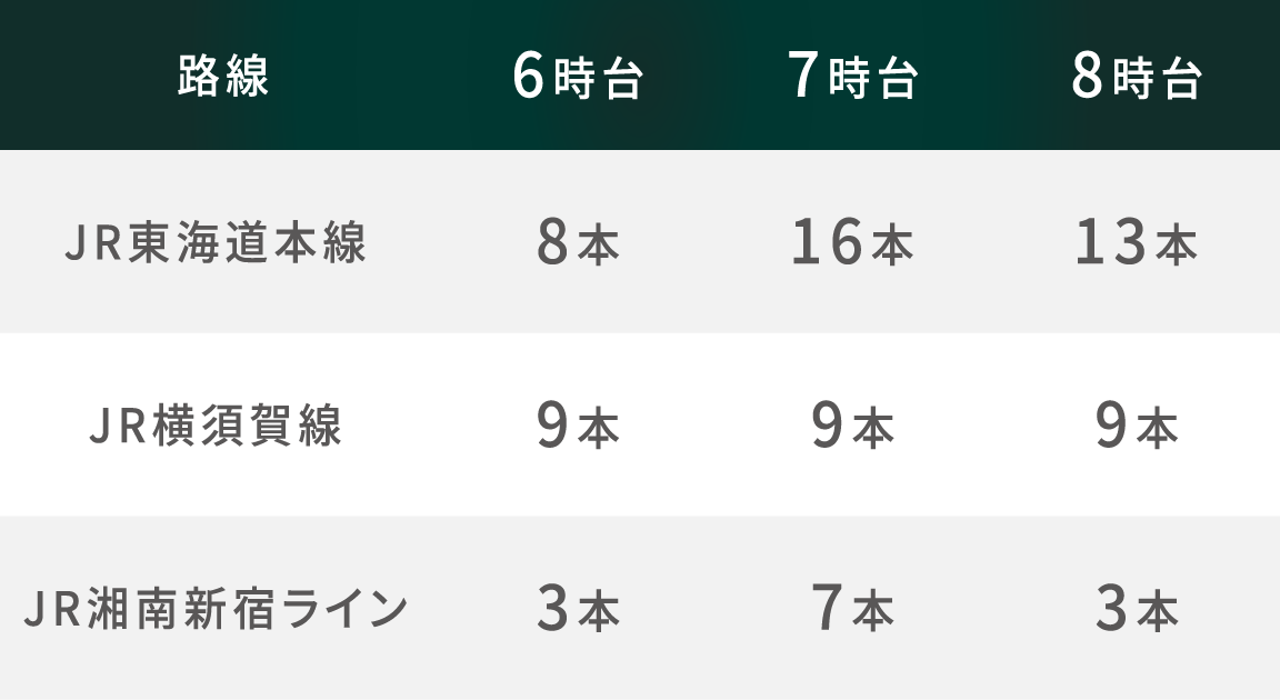 各路線通勤時間帯電車本数