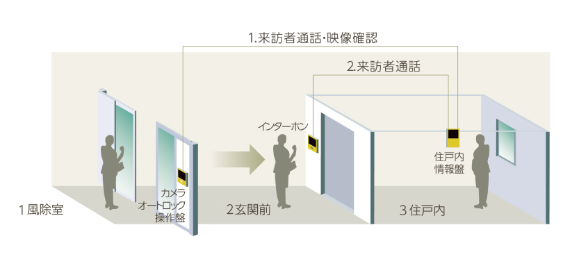 24時間365日安心のセキュリティシステム