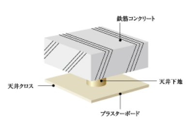 二重天井