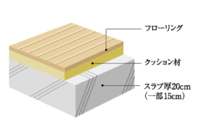 耐震/耐久/遮音性に優れた
							スラブ厚と壁厚