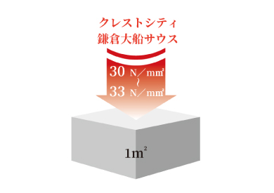 高い強度のコンクリートを使用