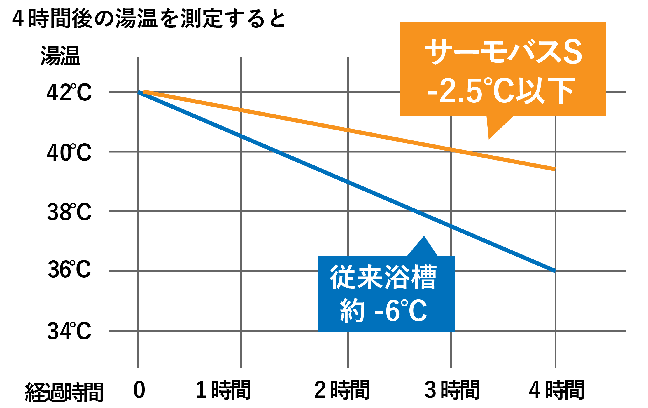 ダブル保温グラフ