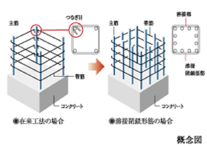 溶接閉鎖鎖型筋
