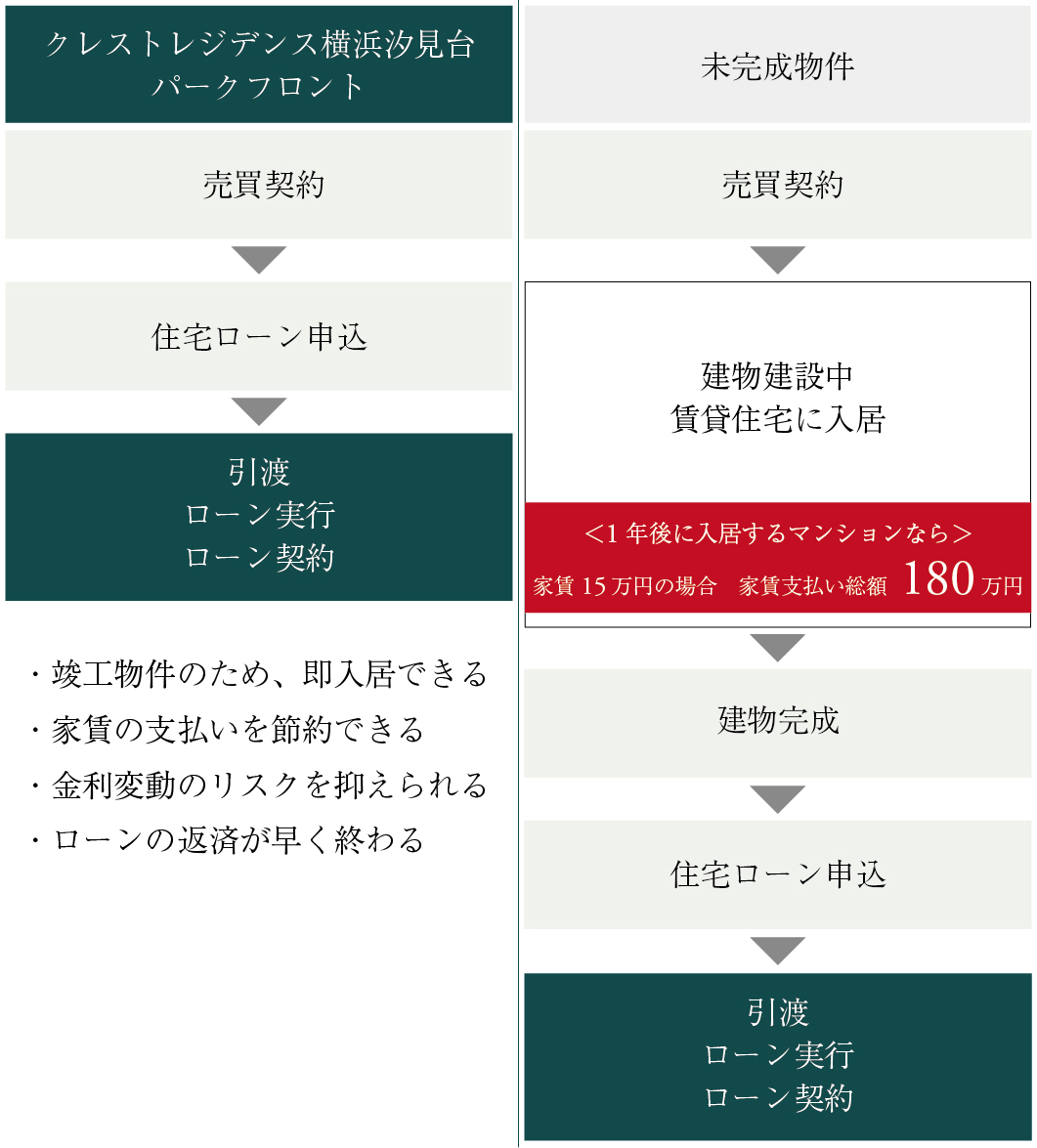 引渡までのスケジュール