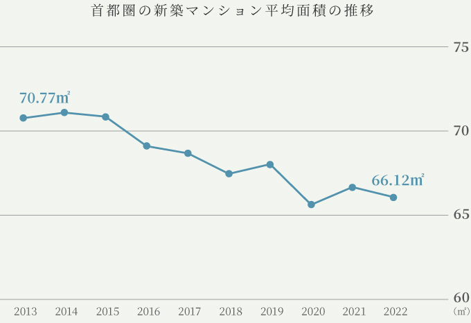 首都圏の新築マンション平均面積と平均価格の推移