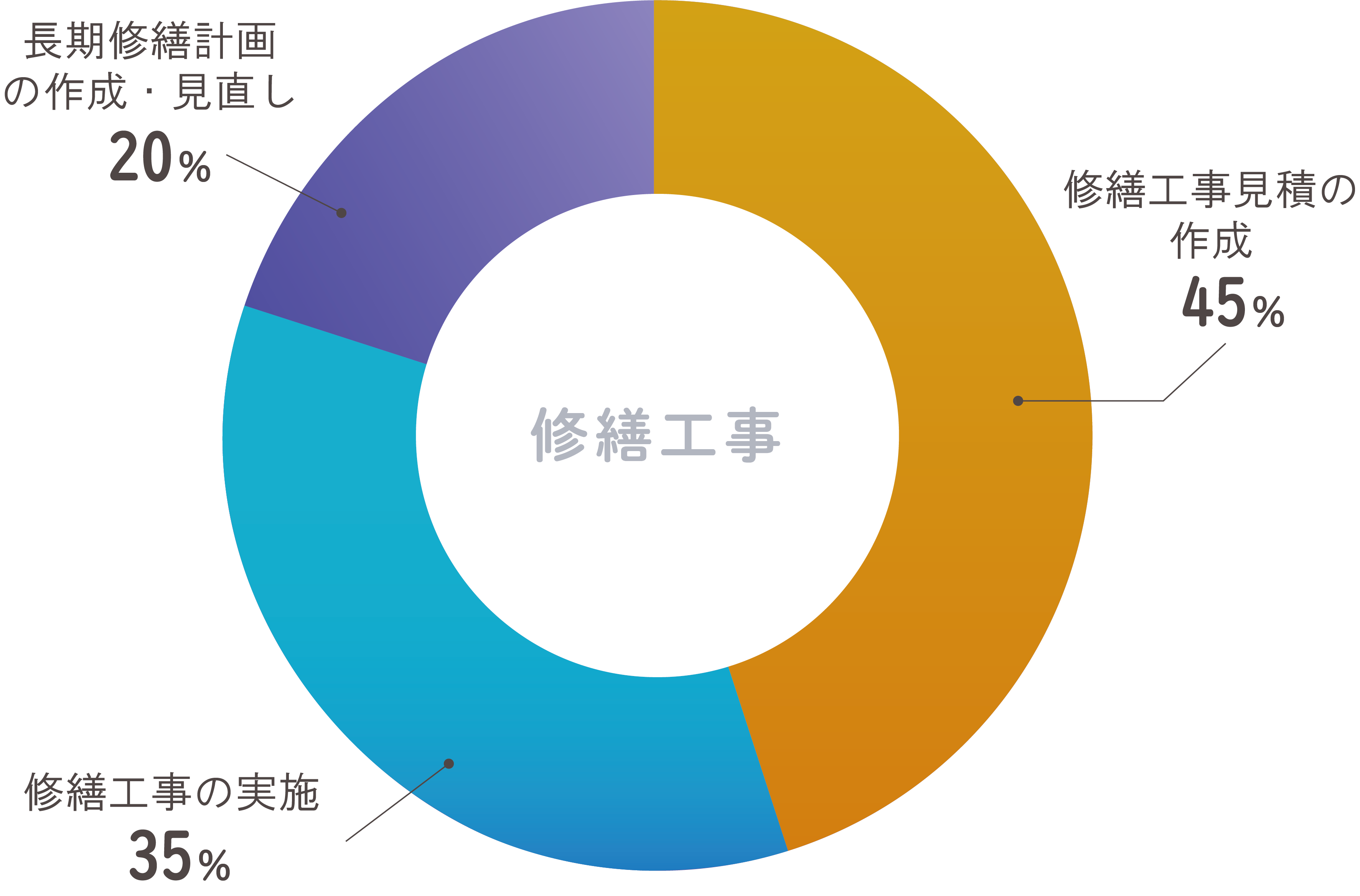 設計監理