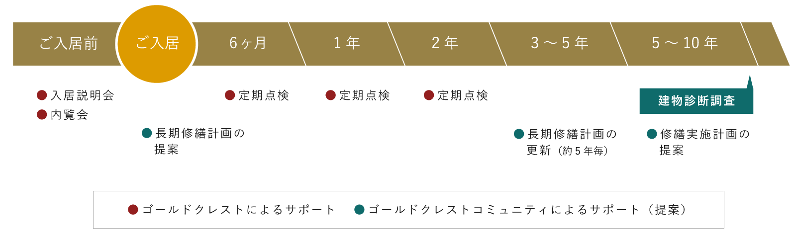 ご入居後のサポート